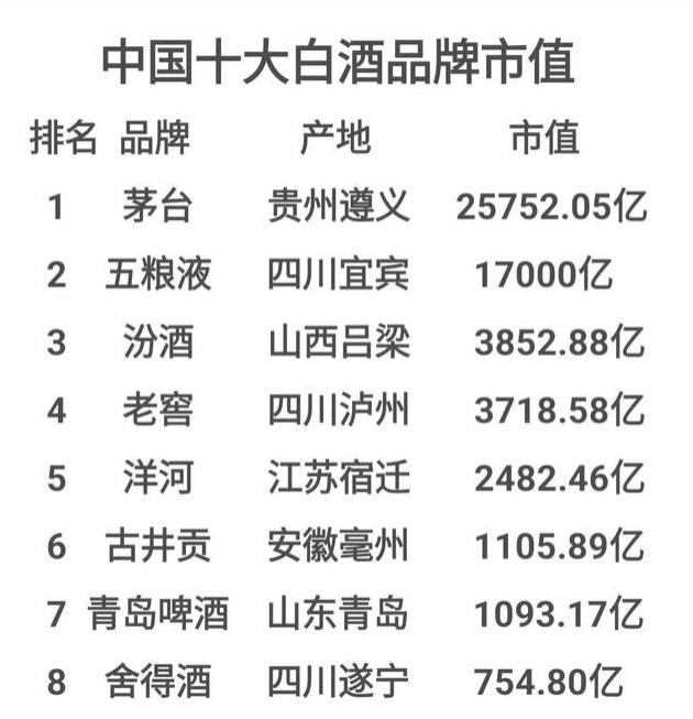 茅台 市值第一,贵州茅台市值以:25752.05亿,位列全国酒业品牌第一位